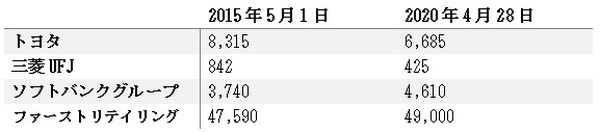 日本企業の株価推移