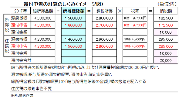 還付額を計算するしくみ