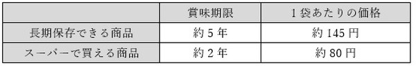 レトルトカレーの価格比較<br />