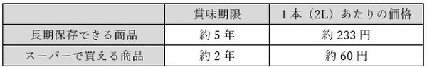 水の価格比較