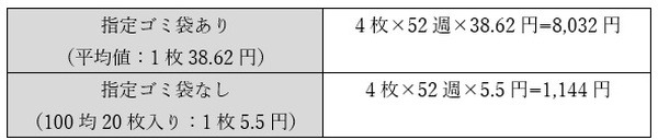 1週間に45Lゴミ袋で4つゴミを捨てた場合、ゴミ袋にかかる1年間のコスト