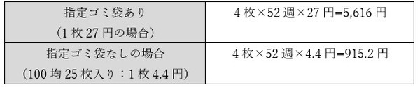 ゴミを3分の2まで減らしてゴミ袋を30Lにした場合、1年間にゴミ袋にかかるコスト