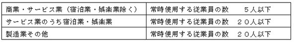 業種ごとに従業員数で小規模事業者であるか否かを判断