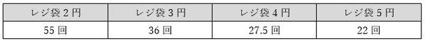 有料レジ袋の価格別・エコバッグの元がとれるまでの回数