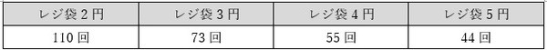 220円エコバッグの元がとれるまでの回数