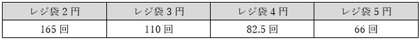 330円エコバッグの元がとれるまでの回数