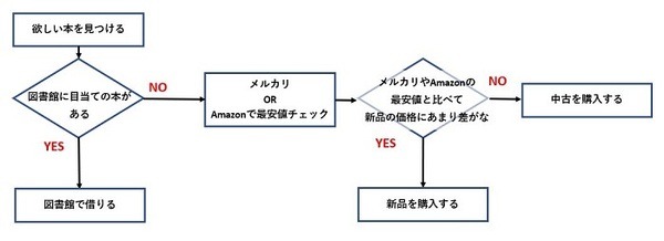 読んだ後の本をどうするか