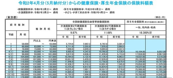 「協会けんぽの保険料額表（令和2年度東京都）」