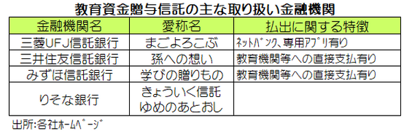 教育資金贈与信託の主な取り扱い金融機関