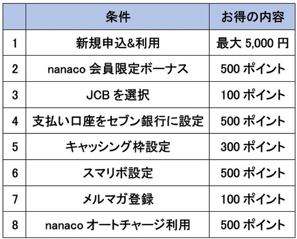 キャッシュバック・nanacoポイントの内訳