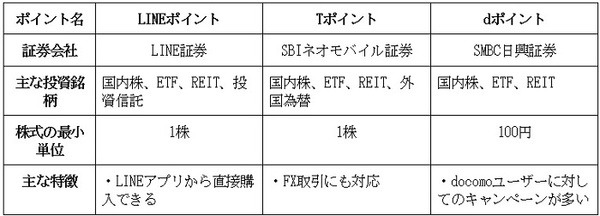 Tポイント・dポイント・LINEポイントで投資できる証券会社