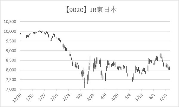JR東日本株価推移