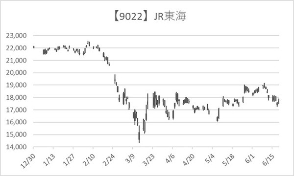 JR東海株価推移