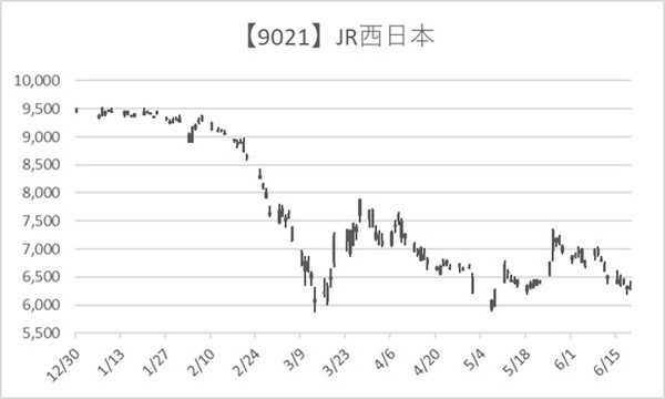 JR西日本株価推移