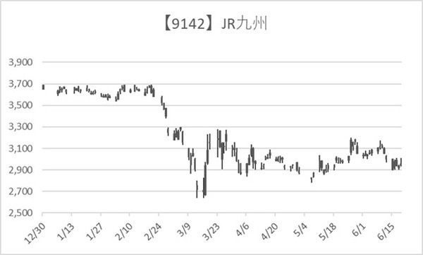 JR九州株価推移