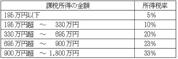 平成27年以降の税率表