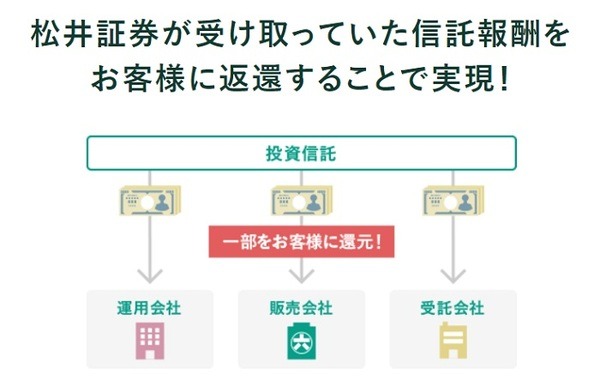 松井証券の投信毎月現金還元サービス