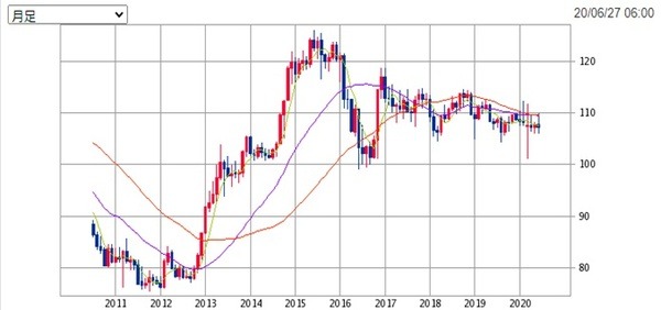 米ドル/円の10年のチャート