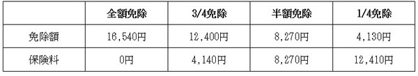 免除される金額