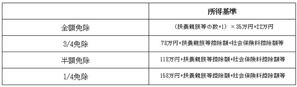 免除となる所得基準（単身世帯）