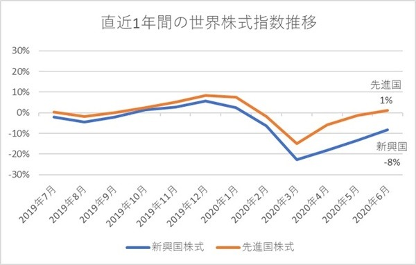 先進国株式と新興国株式の直近1年間の比較