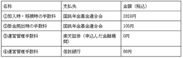 iDeCoの手数料体系