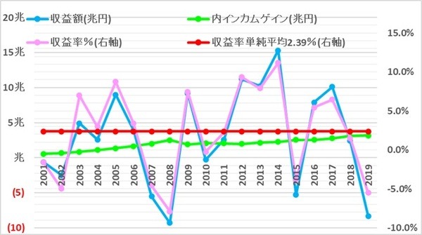 GPIFの収益額と収益率の推移