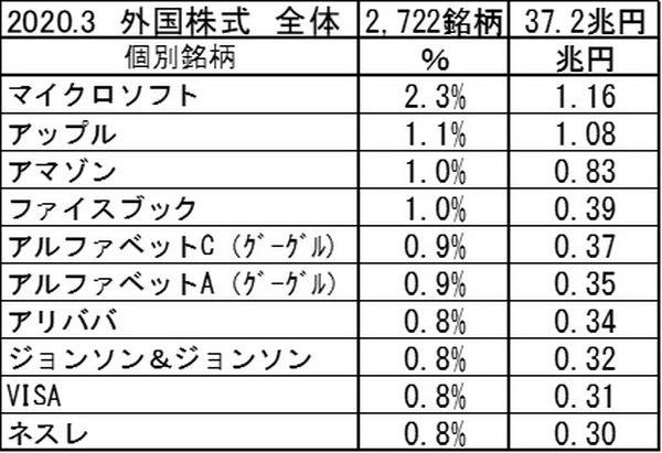 外国株式ベスト10