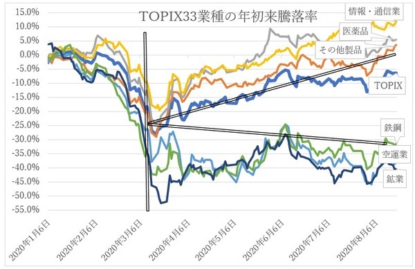 TOPIX33業種の年初来騰落率