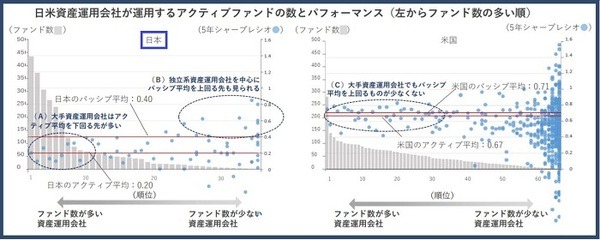 日米資産運用会社のアクティブファンドの数とパフォーマンス