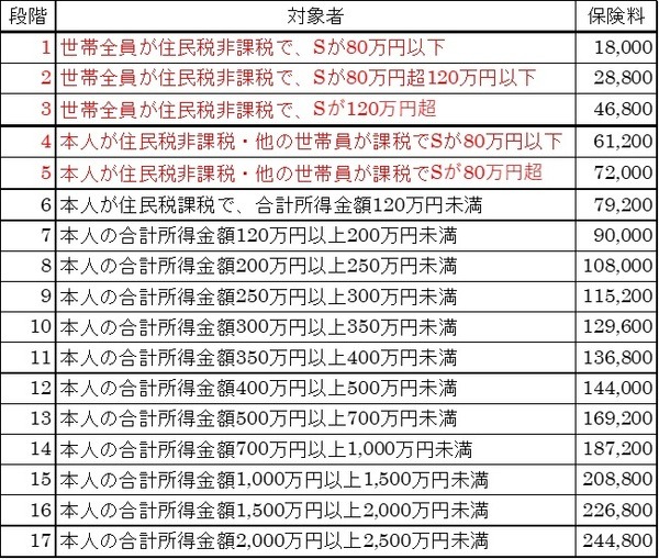 東京都大田区の令和2年度介護保険料額