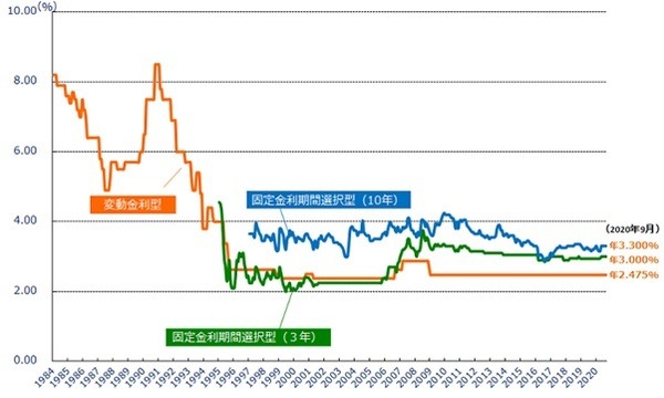 民間金融機関の住宅ローン金利推移