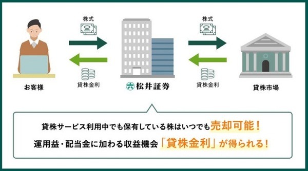 松井証券の貸株サービス
