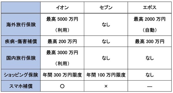 各種保険3枚で比較