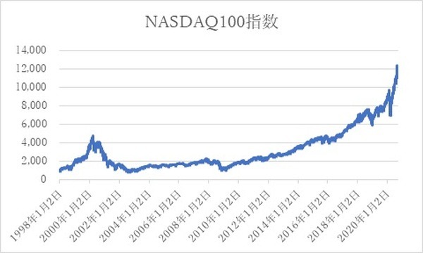 NASDAQ100の成長スピードは際立つ