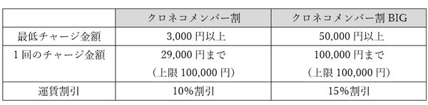 運賃割引の表