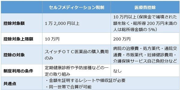 セルフメディケーション税制と医療費控除の違い