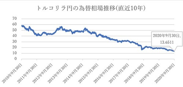 トルコリラ円の為替相場の推移直近10年