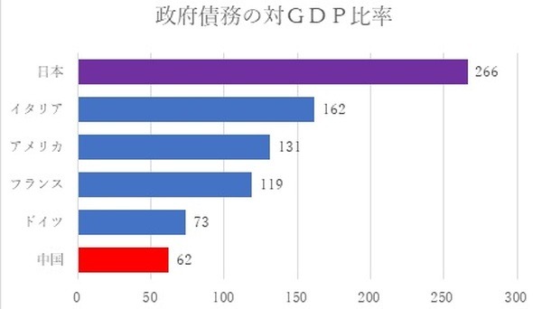 政府政務の対GDP比率のグラフ2