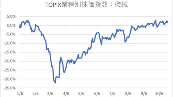 TOPIX業種別株価指数のグラフ4