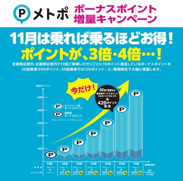 【東京メトロ】11月は最大16倍ポイント