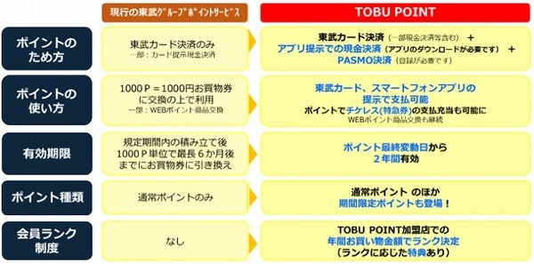 東武グループポイントサービスとトブポの違い