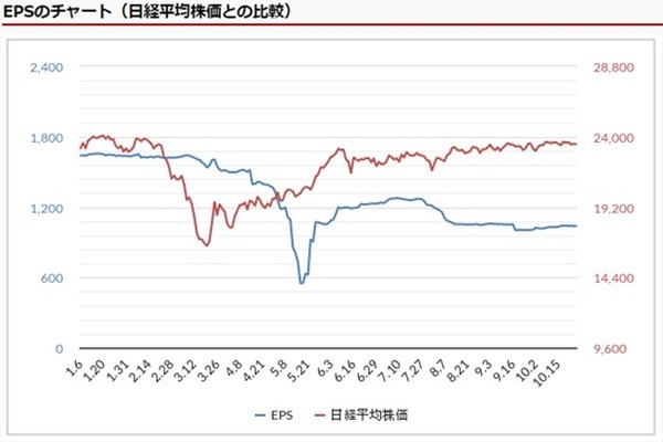 EPSと日経平均株価の比較チャート
