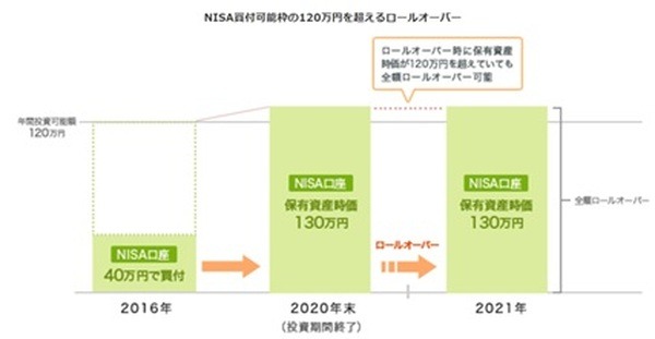 nisa買い付け可能枠の120万を超えないロールオーバーのグラフ2