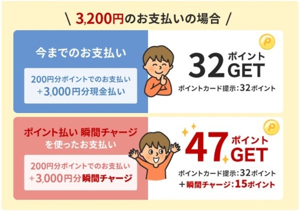 0.5％分の楽天ポイントが貯まる