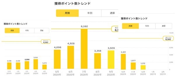 「楽天Point Club」ポイント実績画面