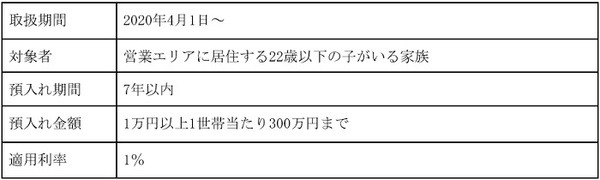 定期積金　大盤振る舞いの金利は1％