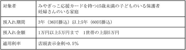 みやぎっこしんきん定期積金　店頭表示金利+0.5％