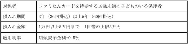 ファミたんしんきん定期積金　店頭表示金利+0.5％