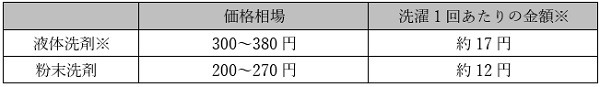 価格相場